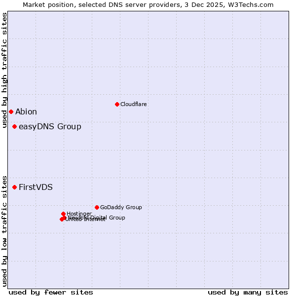 Market position of easyDNS Group vs. FirstVDS vs. Abion