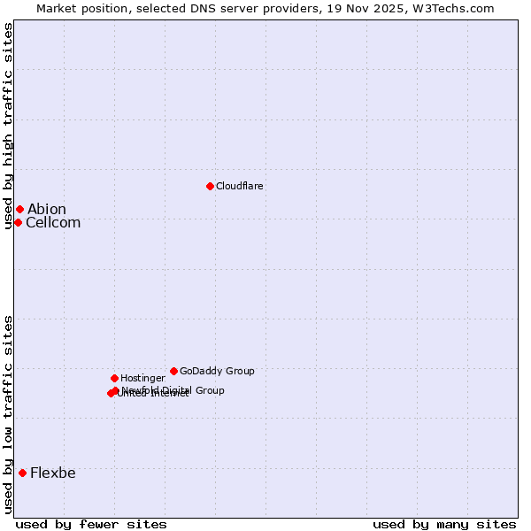 Market position of Flexbe vs. Abion vs. Cellcom