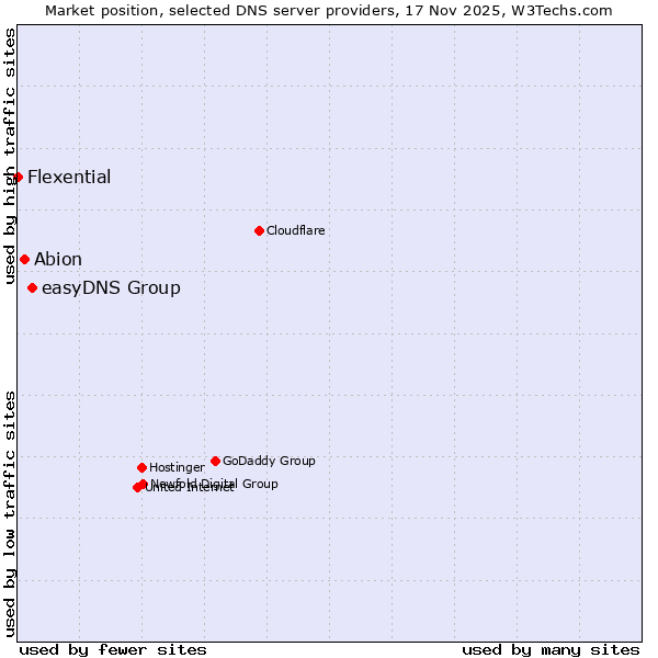 Market position of easyDNS Group vs. Abion vs. Flexential