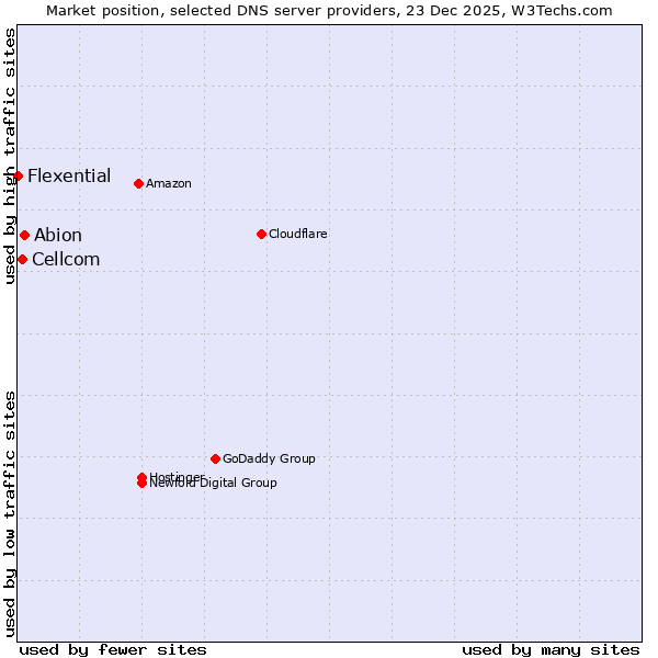Market position of Abion vs. Cellcom vs. Flexential
