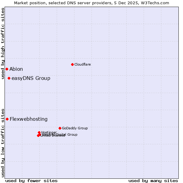 Market position of easyDNS Group vs. Flexwebhosting vs. Abion