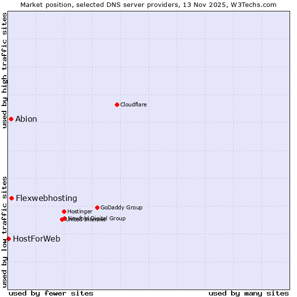 Market position of Flexwebhosting vs. Abion vs. HostForWeb