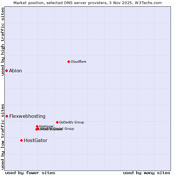 Market position of HostGator vs. Flexwebhosting vs. Abion