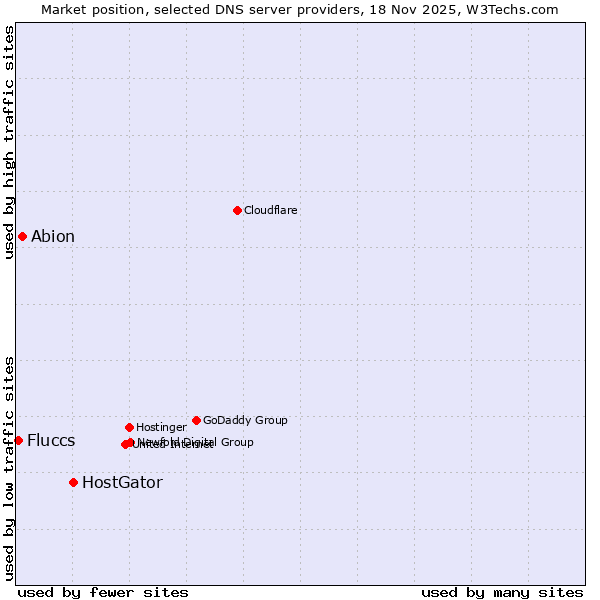 Market position of HostGator vs. Abion vs. Fluccs