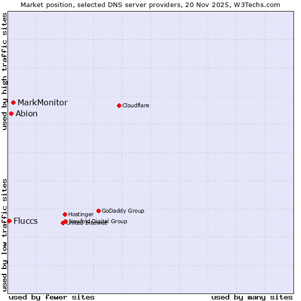 Market position of MarkMonitor vs. Abion vs. Fluccs