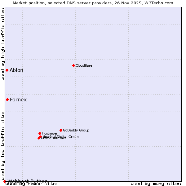 Market position of Fornex vs. Abion vs. Webhost Python