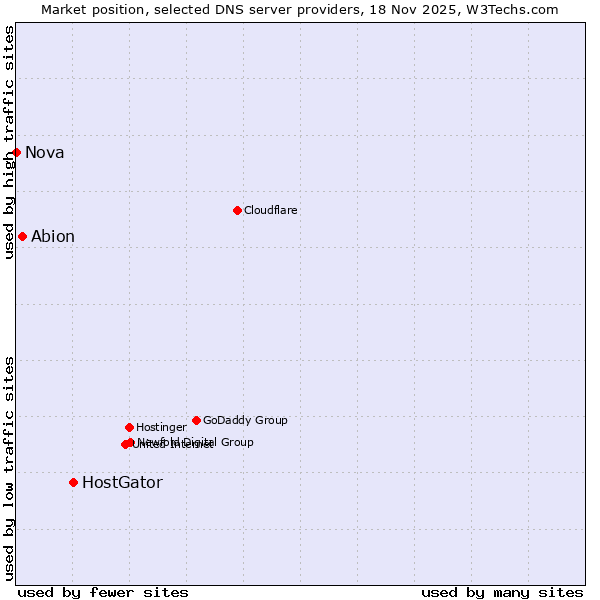 Market position of HostGator vs. Abion vs. Nova