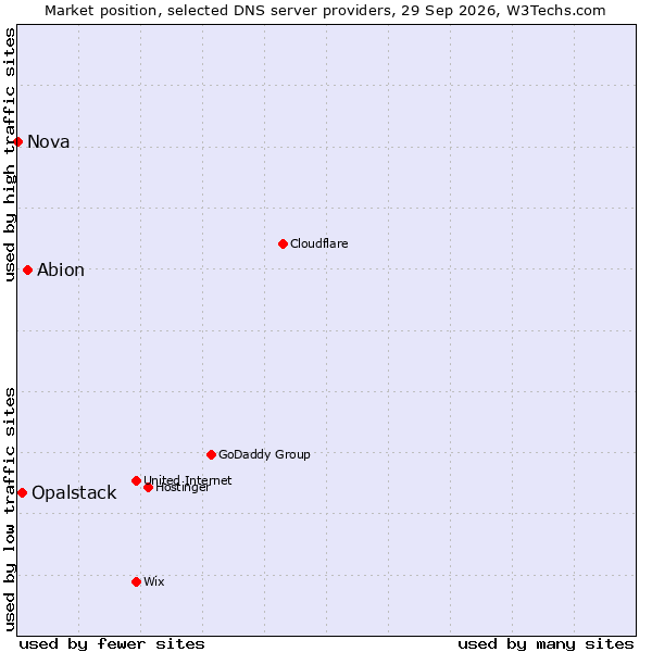 Market position of Abion vs. Opalstack vs. Nova