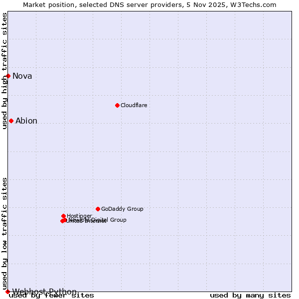 Market position of Abion vs. Nova vs. Webhost Python