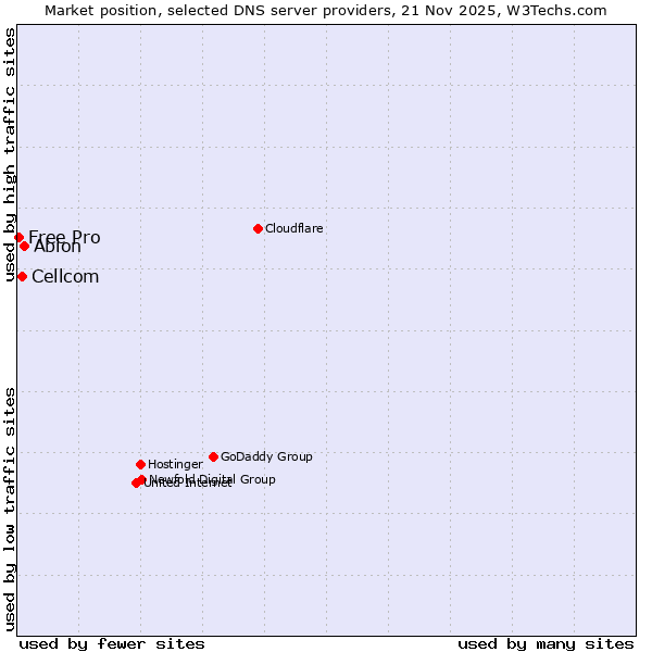 Market position of Abion vs. Cellcom vs. Free Pro