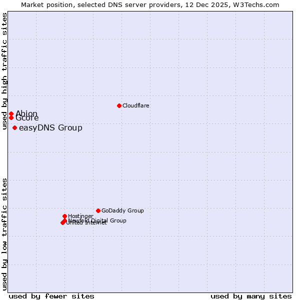Market position of easyDNS Group vs. Gcore vs. Abion