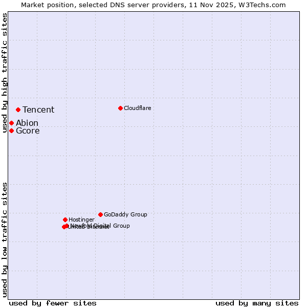 Market position of Tencent vs. Gcore vs. Abion