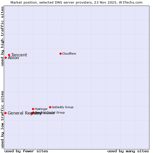 Market position of Tencent vs. Abion vs. General Registry