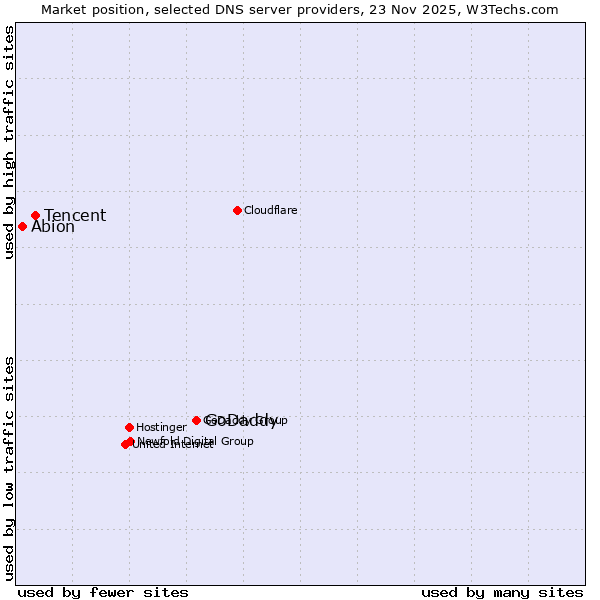 Market position of GoDaddy vs. Tencent vs. Abion