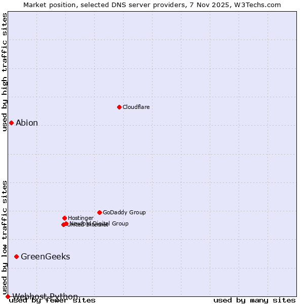 Market position of GreenGeeks vs. Abion vs. Webhost Python