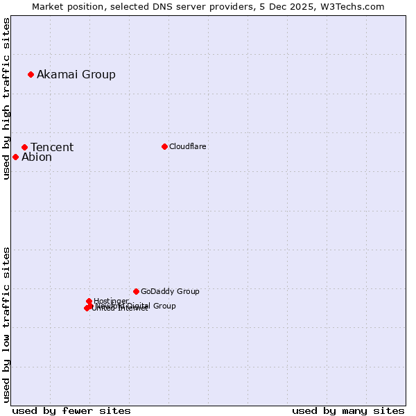 Market position of Akamai Group vs. Tencent vs. Abion