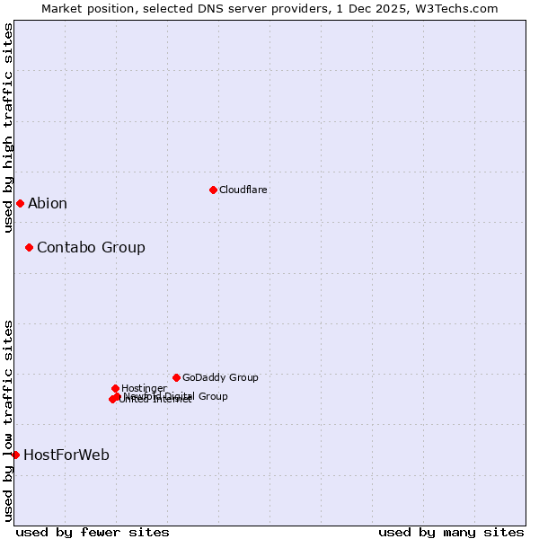 Market position of Contabo Group vs. Abion vs. HostForWeb