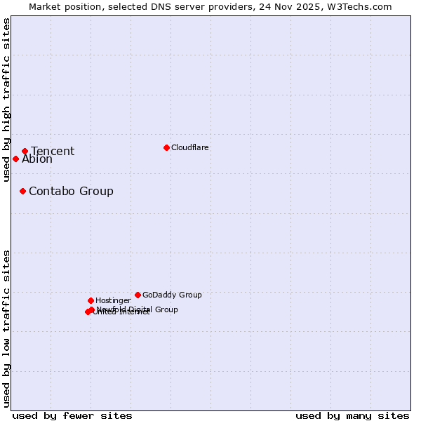 Market position of Tencent vs. Contabo Group vs. Abion