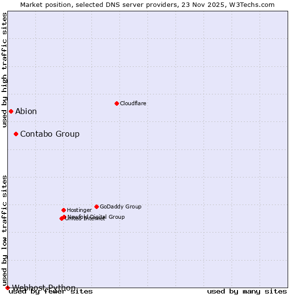 Market position of Contabo Group vs. Abion vs. Webhost Python