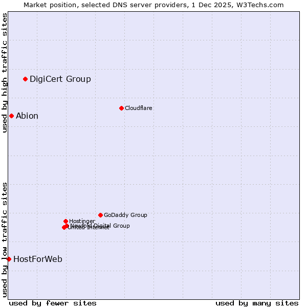 Market position of DigiCert Group vs. Abion vs. HostForWeb