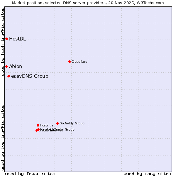 Market position of easyDNS Group vs. Abion vs. HostDL