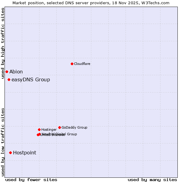 Market position of Hostpoint vs. easyDNS Group vs. Abion