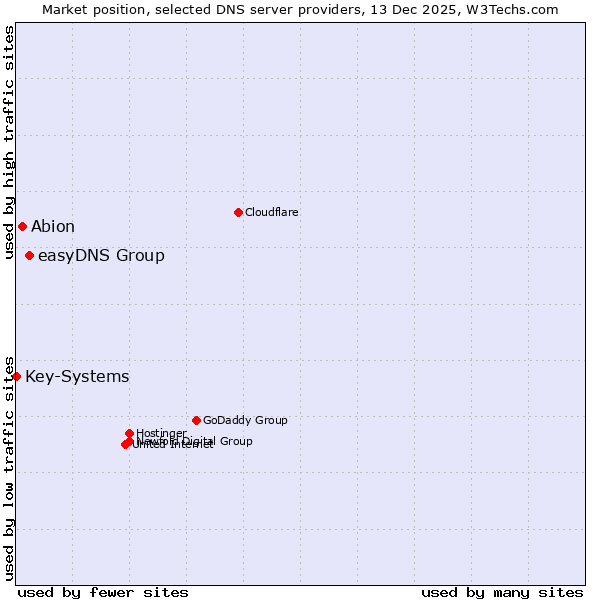 Market position of easyDNS Group vs. Abion vs. Key-Systems
