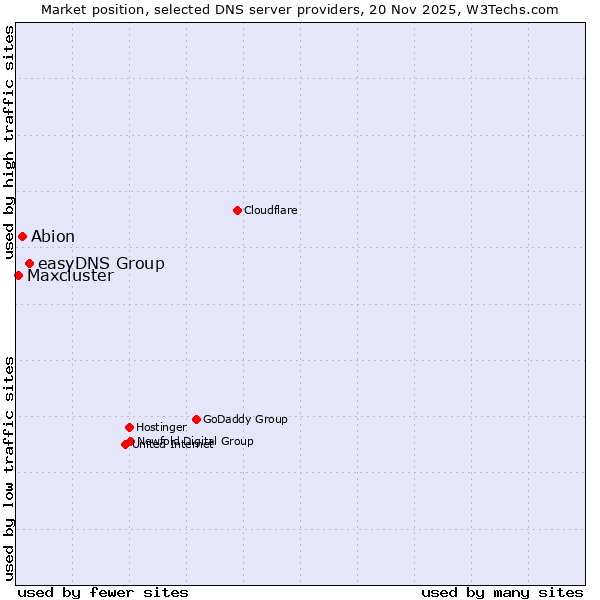 Market position of easyDNS Group vs. Abion vs. Maxcluster