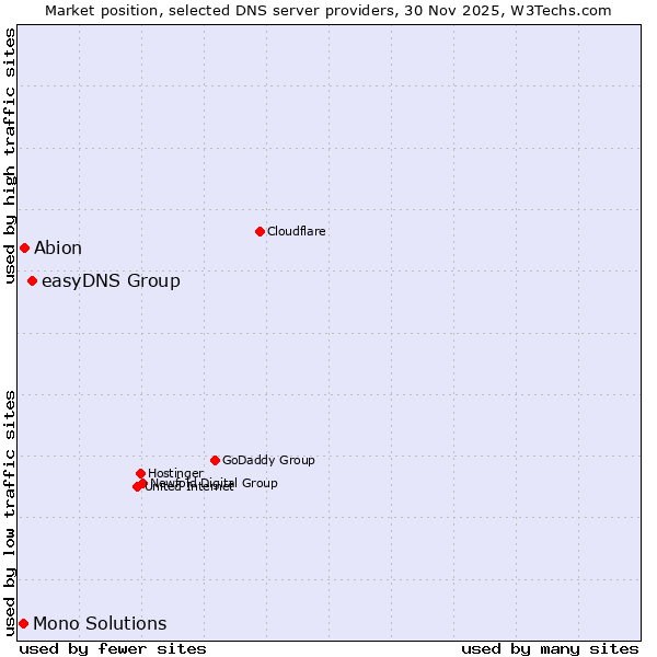 Market position of easyDNS Group vs. Abion vs. Mono Solutions