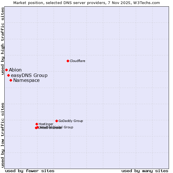 Market position of Namespace vs. easyDNS Group vs. Abion