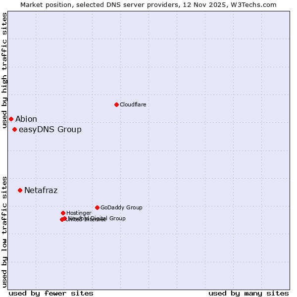 Market position of Netafraz vs. easyDNS Group vs. Abion