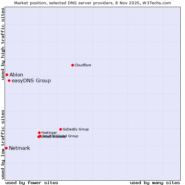 Market position of easyDNS Group vs. Abion vs. Netmark