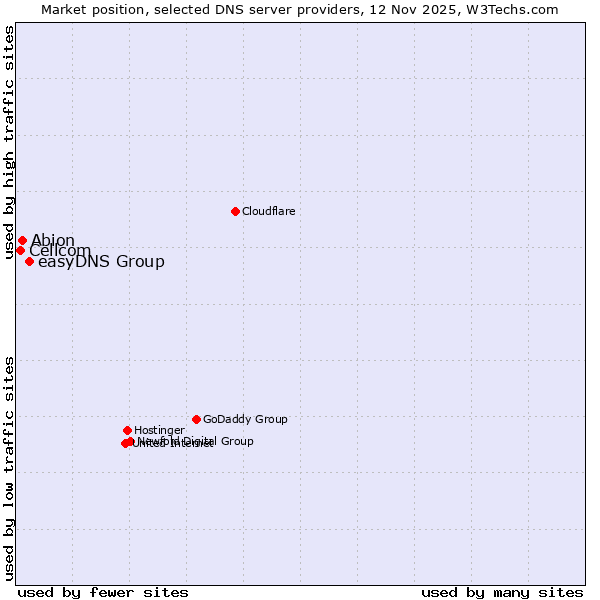 Market position of easyDNS Group vs. Abion vs. Cellcom