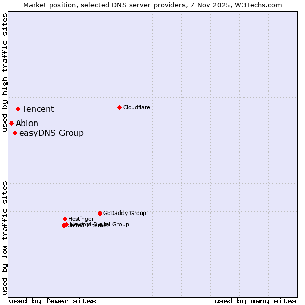 Market position of Tencent vs. easyDNS Group vs. Abion
