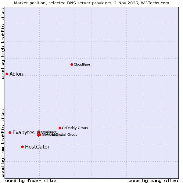 Market position of HostGator vs. Exabytes Group vs. Abion