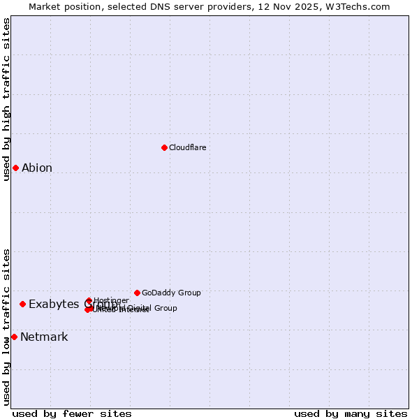 Market position of Exabytes Group vs. Abion vs. Netmark