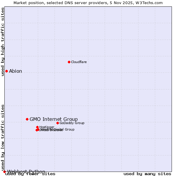 Market position of GMO Internet Group vs. Abion vs. Webhost Python