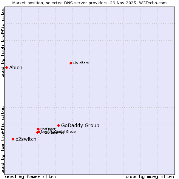 Market position of GoDaddy Group vs. o2switch vs. Abion