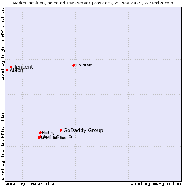Market position of GoDaddy Group vs. Tencent vs. Abion