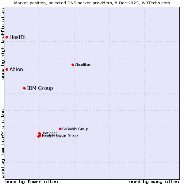 Market position of IBM Group vs. Abion vs. HostDL