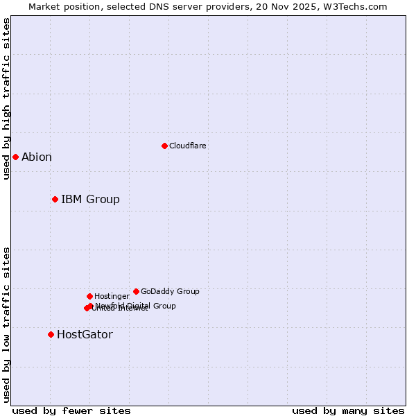 Market position of IBM Group vs. HostGator vs. Abion