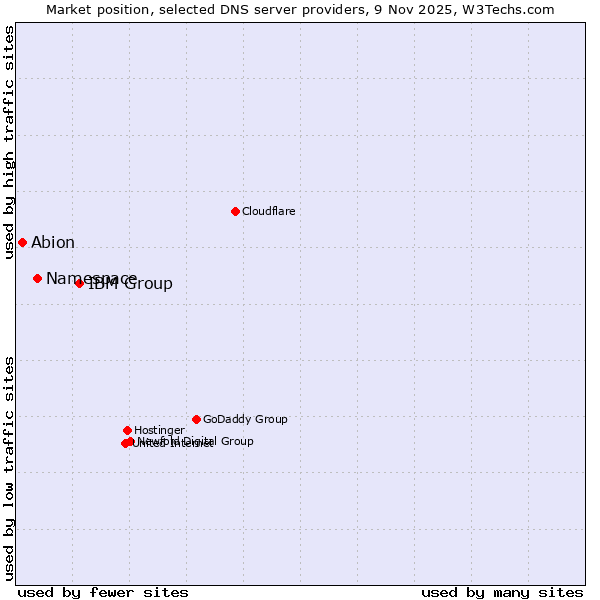 Market position of IBM Group vs. Namespace vs. Abion