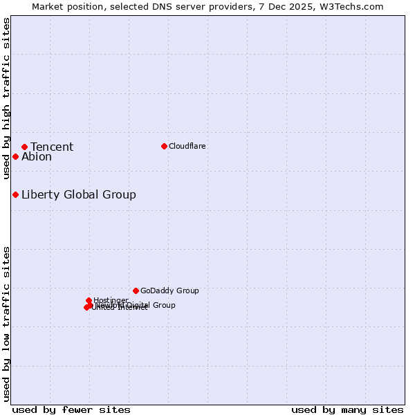 Market position of Tencent vs. Abion vs. Liberty Global Group