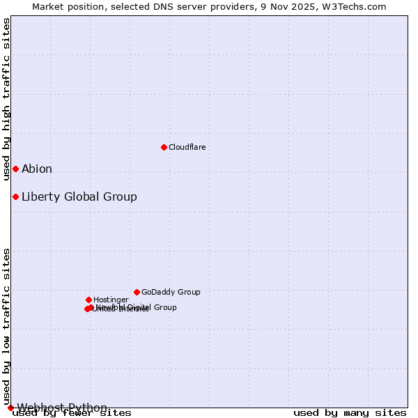 Market position of Abion vs. Liberty Global Group vs. Webhost Python