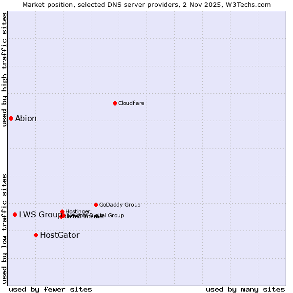 Market position of HostGator vs. LWS Group vs. Abion