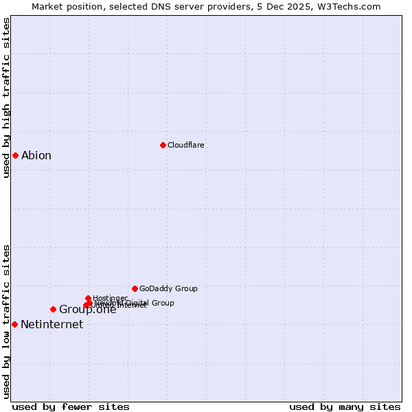 Market position of Group.one vs. Abion vs. Netinternet