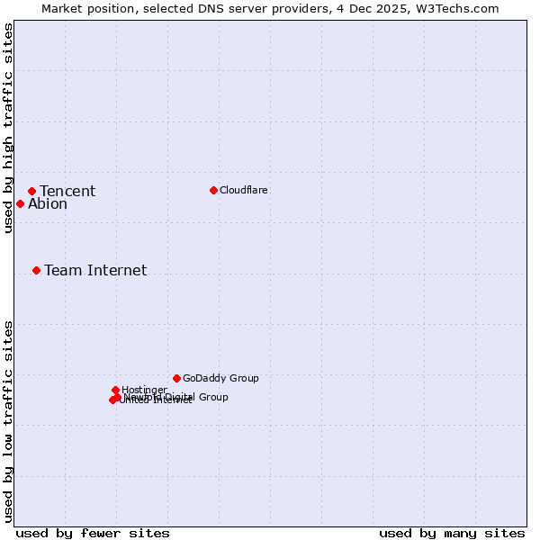 Market position of Team Internet vs. Tencent vs. Abion