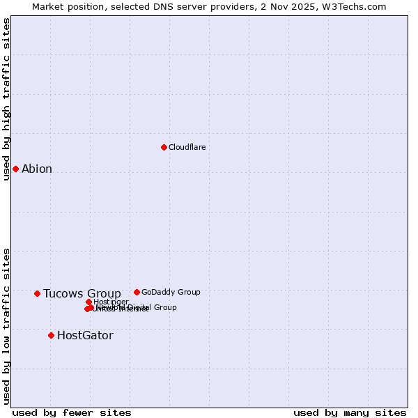 Market position of HostGator vs. Tucows Group vs. Abion
