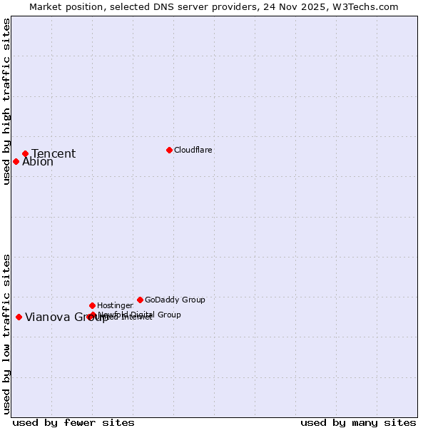 Market position of Tencent vs. Vianova Group vs. Abion