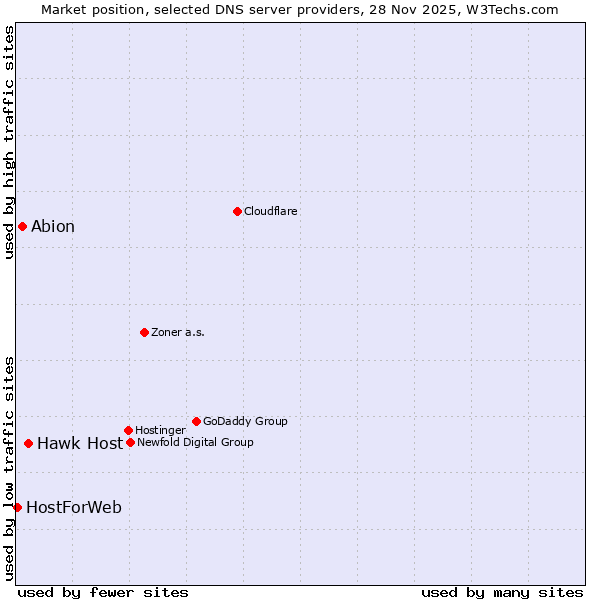 Market position of Hawk Host vs. Abion vs. HostForWeb